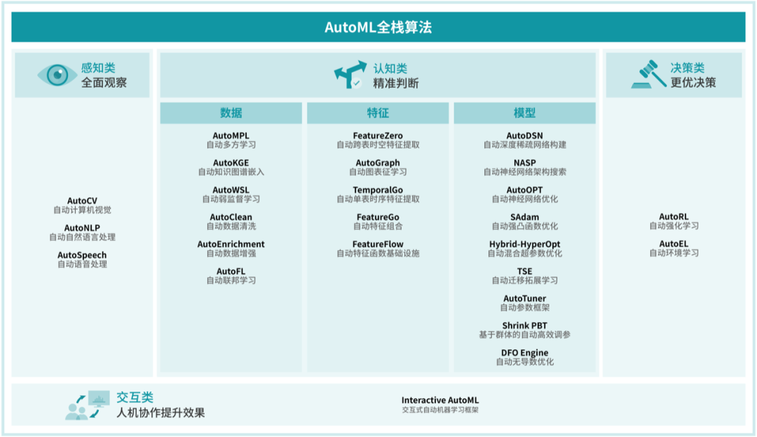 AutoML赋能3