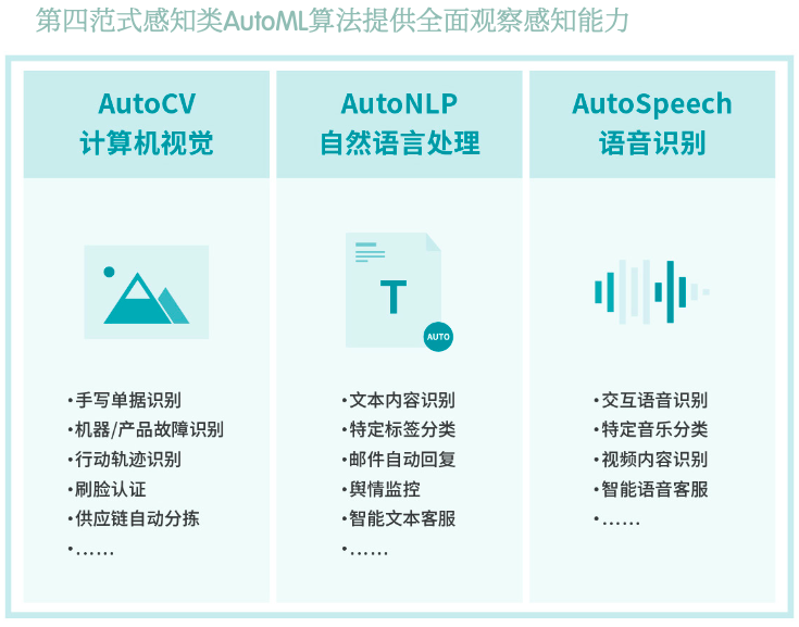 AutoML赋能5