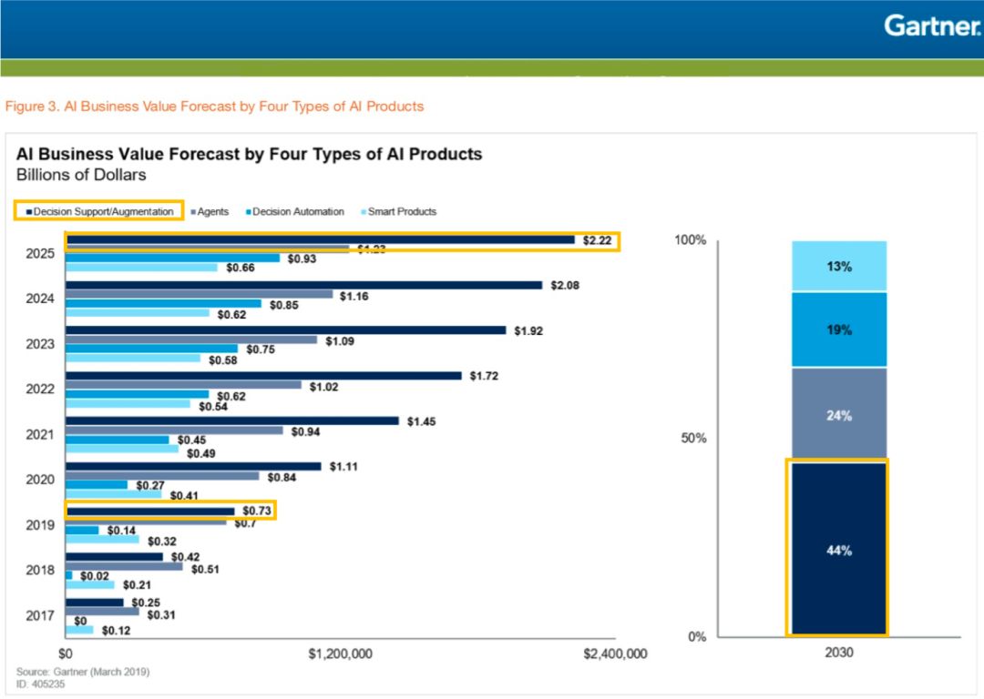 Gartner: 决策类AI成最具商业价值应用产品图 Gartner: 决策类AI成最具商业价值应用产品图