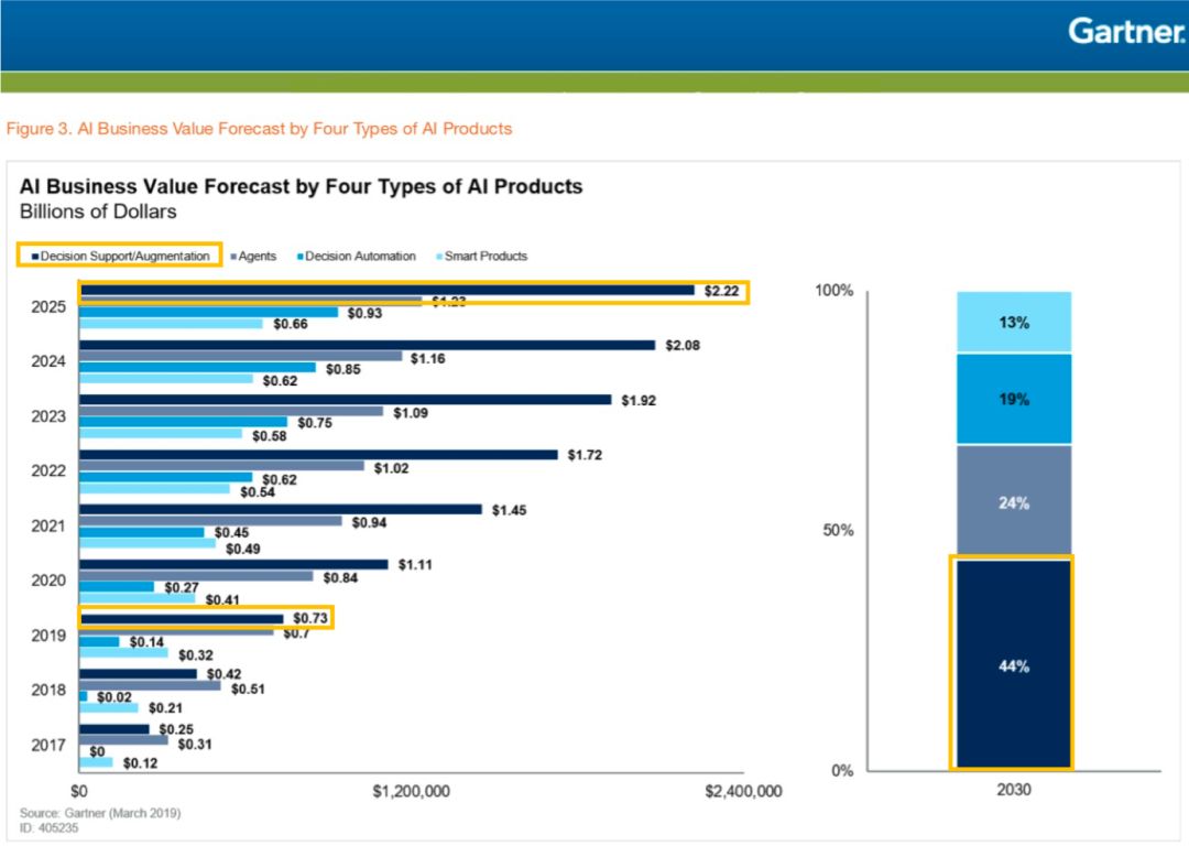 Gartner: 决策类AI成最具商业价值应用产品图