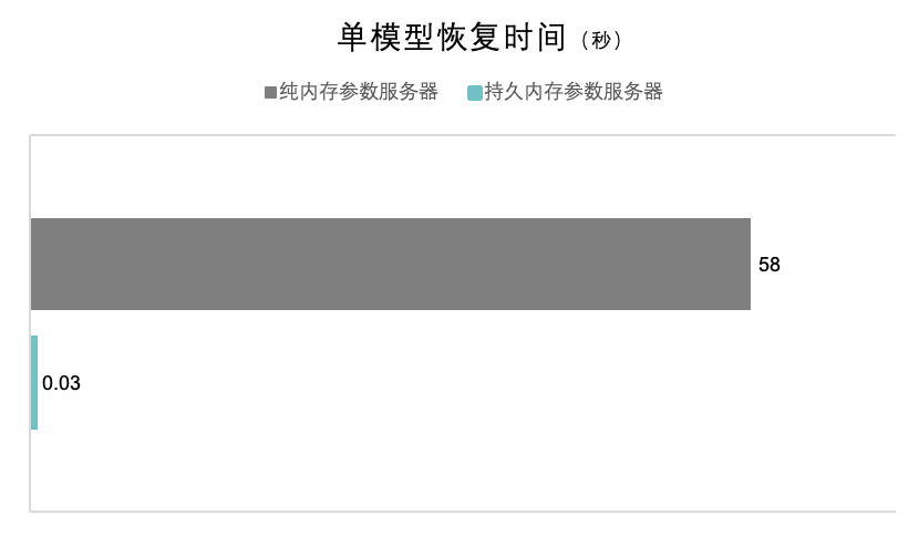 第四范式推出基于持久内存、支持毫秒级恢复的万亿维线上预估系统图2