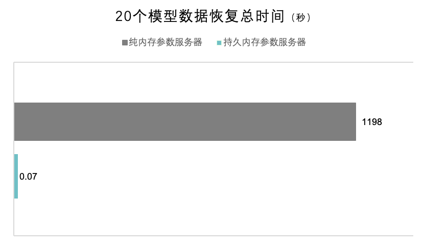 第四范式推出基于持久内存、支持毫秒级恢复的万亿维线上预估系统图3 第四范式推出基于持久内存、支持毫秒级恢复的万亿维线上预估系统图3