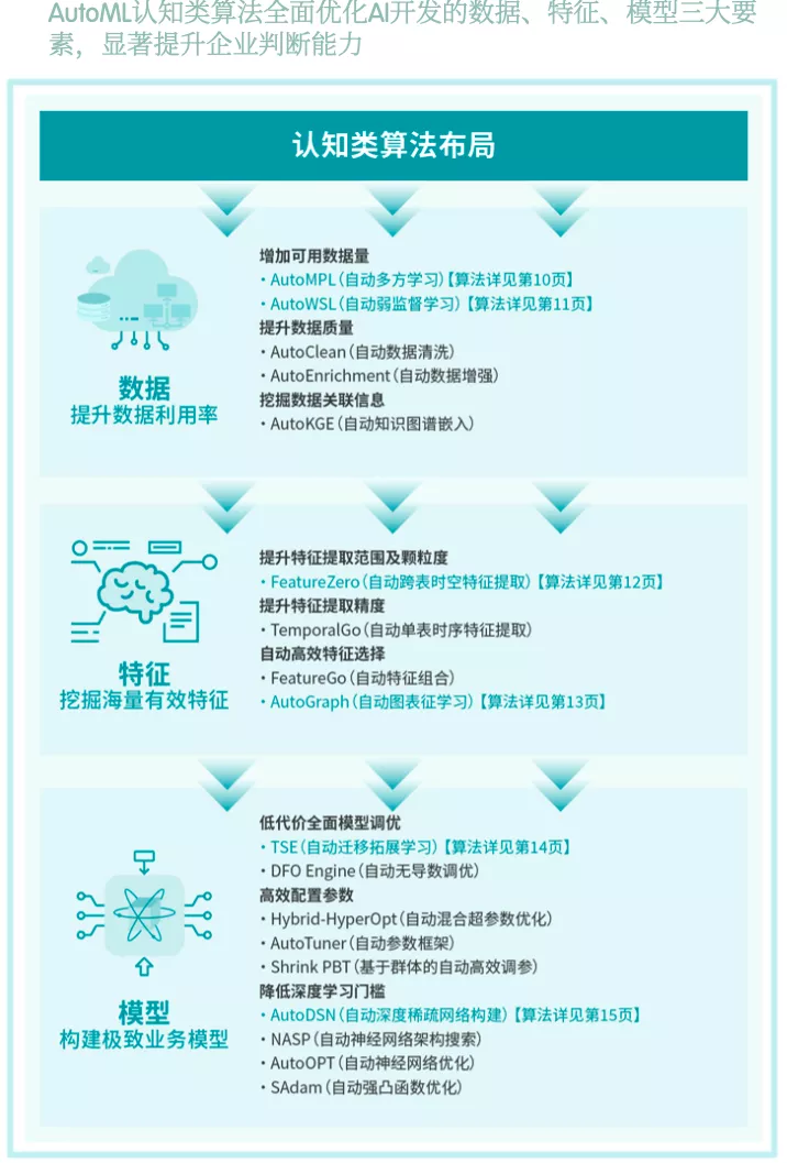 AutoML赋能图5